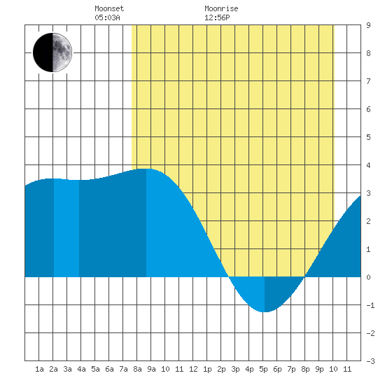 Gareloi Island tide chart for Thursday, April 23, 2026