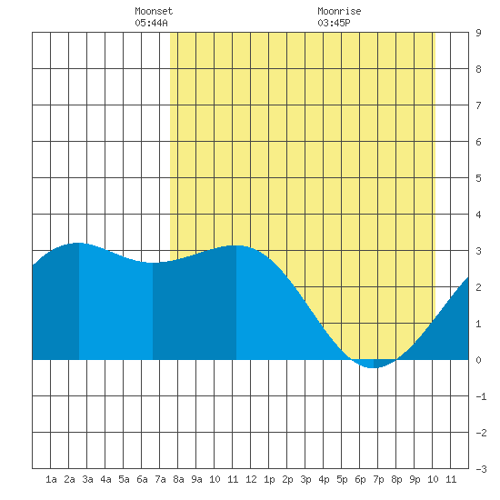 Gareloi Island tide chart for Saturday, April 25, 2026