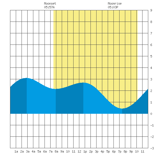 Gareloi Island tide chart for Sunday, April 26, 2026