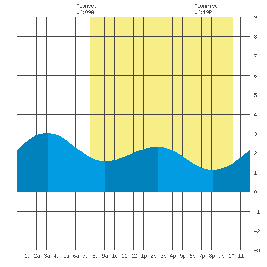 Gareloi Island tide chart for Monday, April 27, 2026