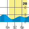 Gareloi Island tide chart for Tuesday, April 28, 2026