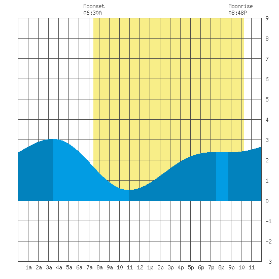 Gareloi Island tide chart for Wednesday, April 29, 2026