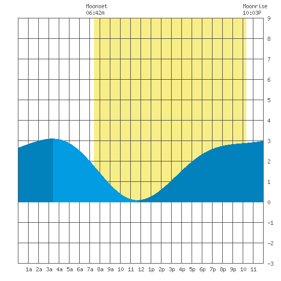 Gareloi Island tide chart for Thursday, April 30, 2026