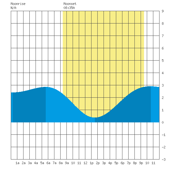 Gareloi Island tide chart for Friday, April 3, 2026