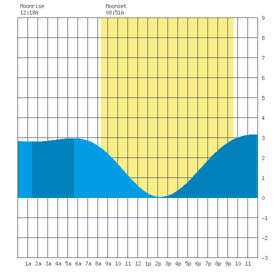 Gareloi Island tide chart for Saturday, April 4, 2026