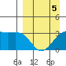Gareloi Island tide chart for Sunday, April 5, 2026