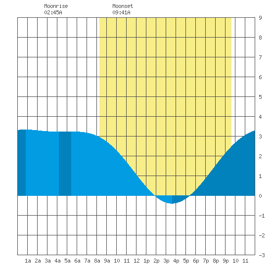 Gareloi Island tide chart for Monday, April 6, 2026