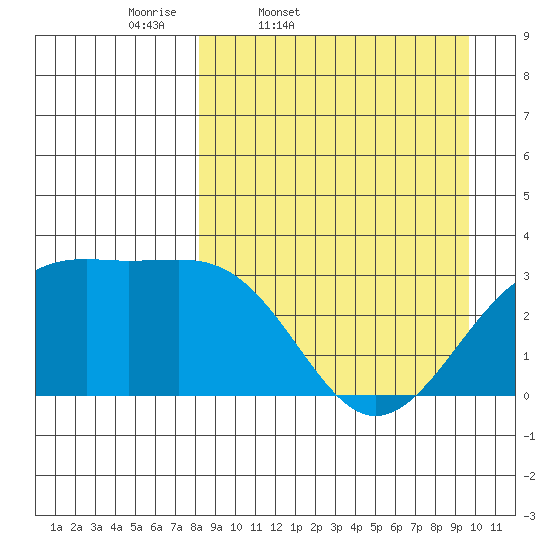 Gareloi Island tide chart for Wednesday, April 8, 2026