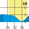 Gareloi Island tide chart for Sunday, May 10, 2026