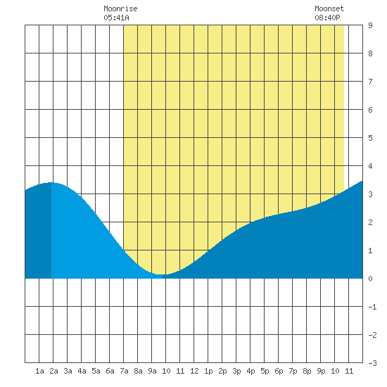 Gareloi Island tide chart for Thursday, May 14, 2026