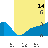 Gareloi Island tide chart for Thursday, May 14, 2026
