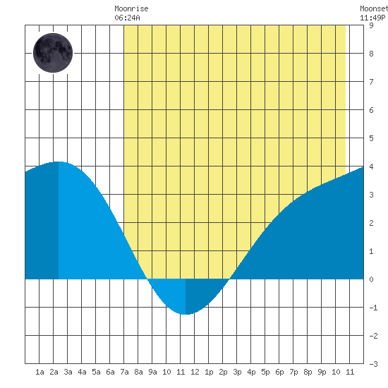 Gareloi Island tide chart for Saturday, May 16, 2026