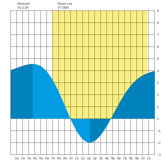 Gareloi Island tide chart for Monday, May 18, 2026