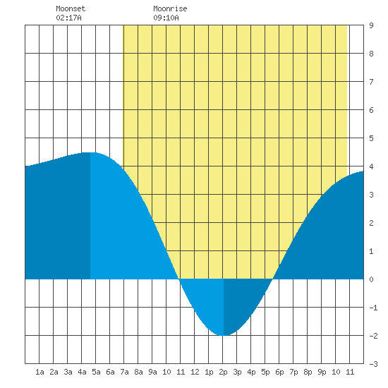 Gareloi Island tide chart for Tuesday, May 19, 2026