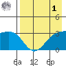 Gareloi Island tide chart for Friday, May 1, 2026
