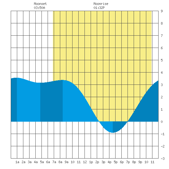 Gareloi Island tide chart for Friday, May 22, 2026