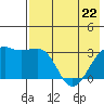 Gareloi Island tide chart for Friday, May 22, 2026