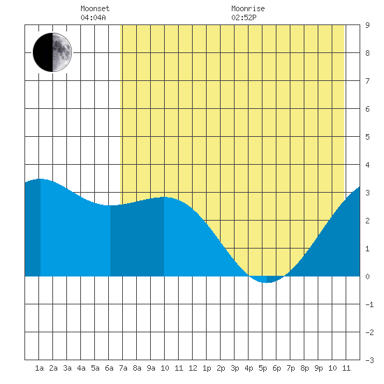 Gareloi Island tide chart for Saturday, May 23, 2026