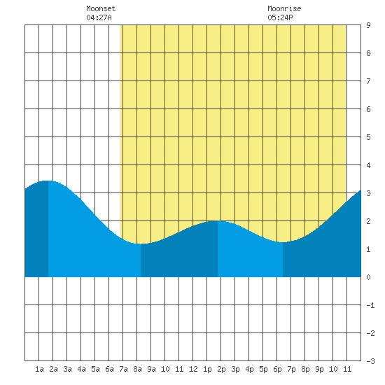 Gareloi Island tide chart for Monday, May 25, 2026