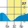 Gareloi Island tide chart for Wednesday, May 27, 2026
