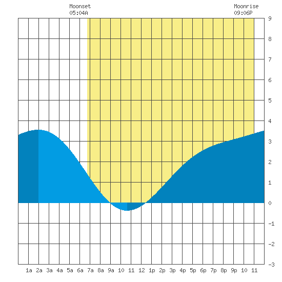 Gareloi Island tide chart for Thursday, May 28, 2026