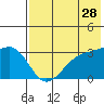 Gareloi Island tide chart for Thursday, May 28, 2026