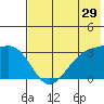 Gareloi Island tide chart for Friday, May 29, 2026