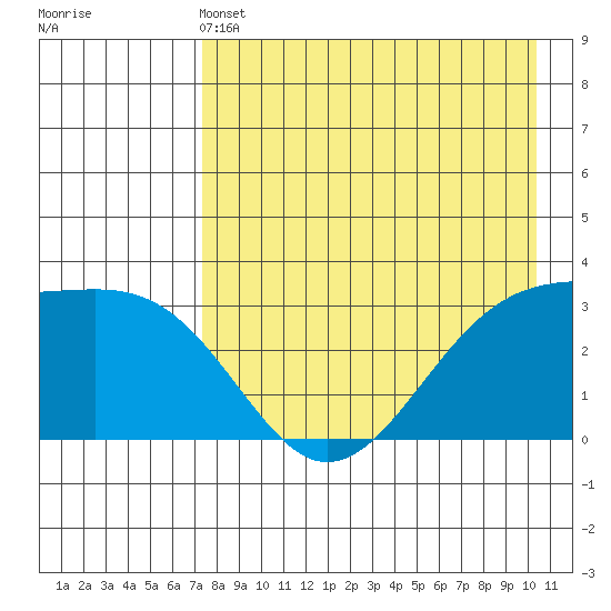 Gareloi Island tide chart for Saturday, May 2, 2026