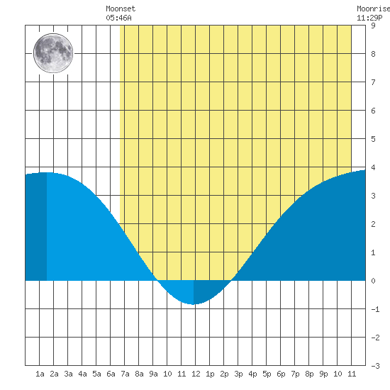 Gareloi Island tide chart for Saturday, May 30, 2026