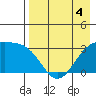 Gareloi Island tide chart for Monday, May 4, 2026