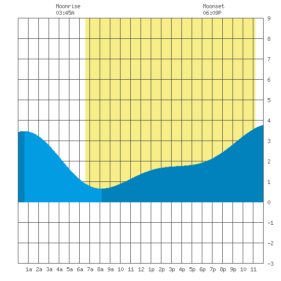Gareloi Island tide chart for Wednesday, June 10, 2026