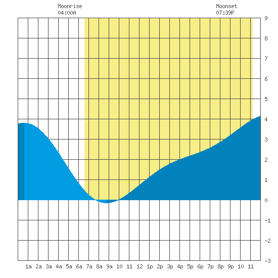 Gareloi Island tide chart for Thursday, June 11, 2026