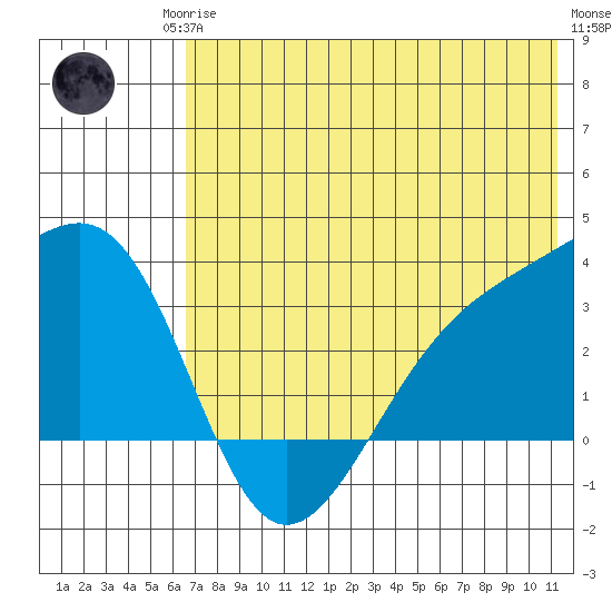 Gareloi Island tide chart for Sunday, June 14, 2026