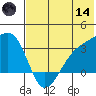 Gareloi Island tide chart for Sunday, June 14, 2026