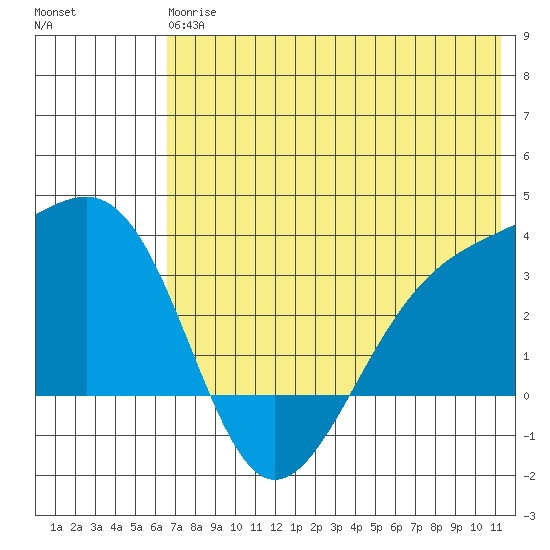 Gareloi Island tide chart for Monday, June 15, 2026