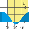 Gareloi Island tide chart for Monday, June 1, 2026