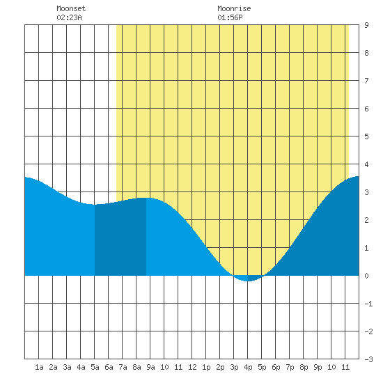 Gareloi Island tide chart for Saturday, June 20, 2026
