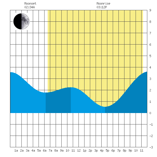 Gareloi Island tide chart for Sunday, June 21, 2026