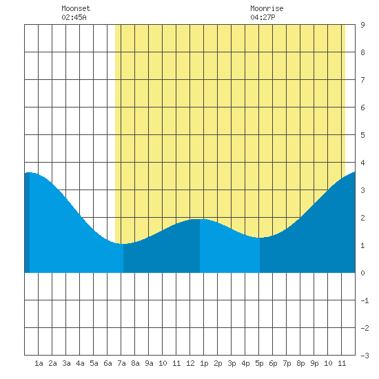 Gareloi Island tide chart for Monday, June 22, 2026