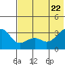 Gareloi Island tide chart for Monday, June 22, 2026