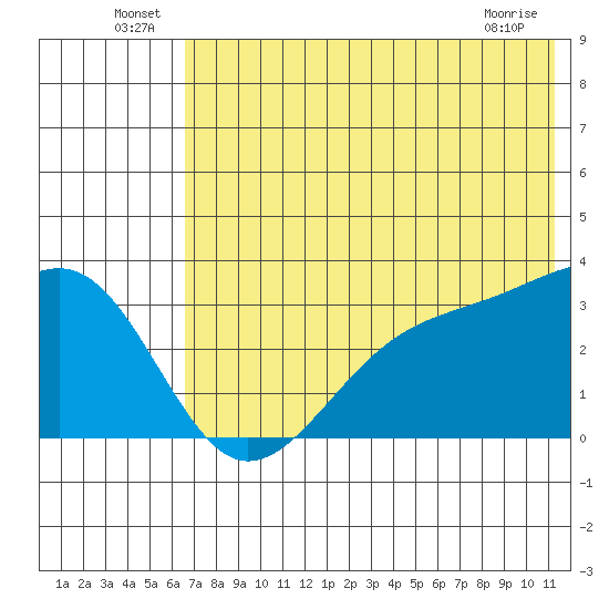 Gareloi Island tide chart for Thursday, June 25, 2026