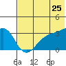 Gareloi Island tide chart for Thursday, June 25, 2026