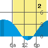 Gareloi Island tide chart for Tuesday, June 2, 2026