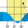 Gareloi Island tide chart for Thursday, June 4, 2026