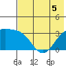 Gareloi Island tide chart for Friday, June 5, 2026