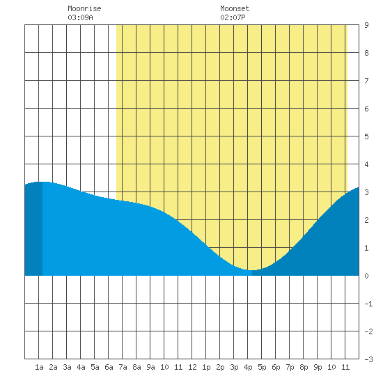 Gareloi Island tide chart for Sunday, June 7, 2026