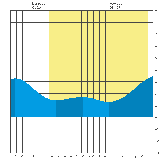 Gareloi Island tide chart for Tuesday, June 9, 2026