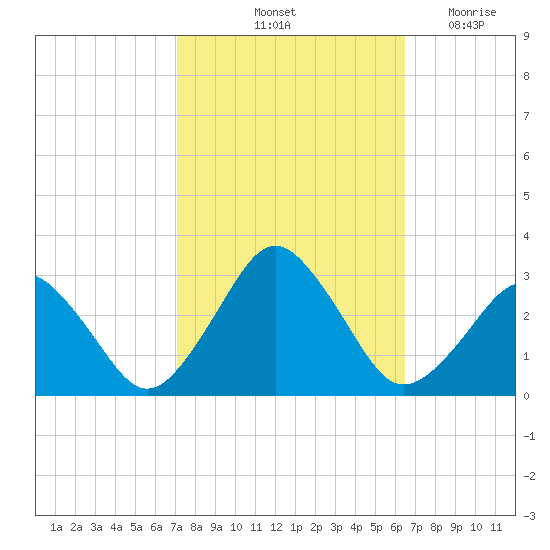 Gargathy Neck tide chart for Thursday, October 13, 2022