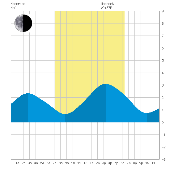 Gargathy Neck tide chart for Monday, October 17, 2022