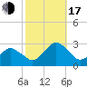 Gargathy Neck tide chart for Monday, October 17, 2022